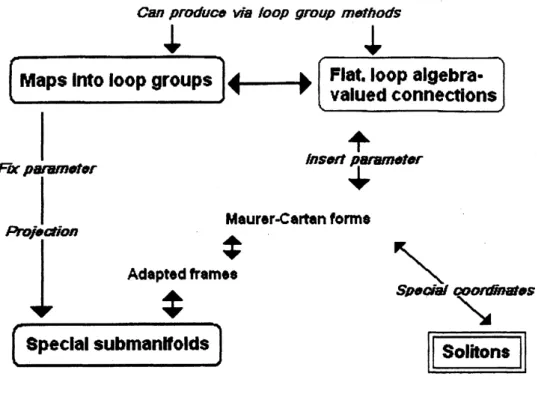 FIGURE 1. The relations between maps into loop groups, flat connections, special submanifolds and special PDE.