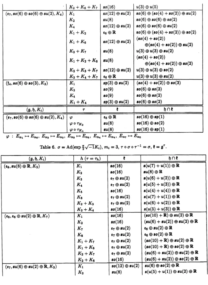 Table 6. $\sigma=Ad(\exp\frac{\pi}{2}\sqrt{-1}K_{1}),$ $m_{i}=3,$ $\tau 0\sigma\circ\tau^{-1}=\sigma,$ $t=9^{\tau}$ .