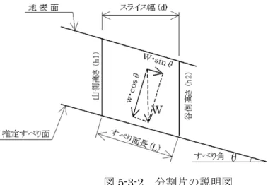 図 5-3-2  分割片の説明図  すべり面の粘着力（C）・内部摩擦角（φ）は、現地形におけるすべり土塊全体の現 状安全率を Fs＝1.0 と仮定し、これより粘着力 C（kN/m 2 ）を平均すべり層厚から求め、 逆算により内部摩擦角（φ）を算出する。 表 5-3-1  安定計算表（現況）  スラ  イス NO  山側高 h1  (m)  谷側高 h2 (m)  幅 d  (m)  面積 A (m2)  重量 W  A･γt  (kN)  勾配 θ (度)  接線力 T  Wsinθ (kN/m)  法線力