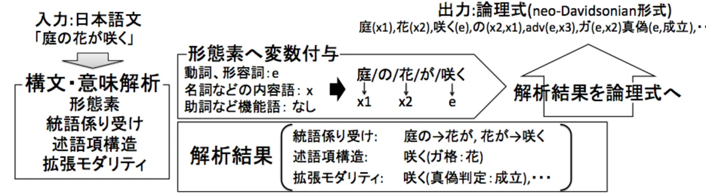 図 3.1: 変換プロセスの全体像 以下に、上記の流れで変換した論理式の例を示す .