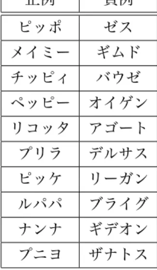 表 4.1: 正例となる名前の例と、負例となる名前の例 正例 負例 ピッポ ゼス メイミー ギムド チッピィ バウゼ ペッピー オイゲン リコッタ アゴート プリラ デルサス ピッケ リーガン ルパパ ブライグ ナンナ ギデオン プニヨ ザナトス 4.2 利用素性 4.2.1 既存研究で用いられた素性 三浦ら [14] が用いた素性を以下に示す。 KanaUni キャラクター名に含まれるカタカナのユニグラム KanaBi キャラクター名に含まれるカタカナのバイグラム RomaUni キャラクター名に含まれる
