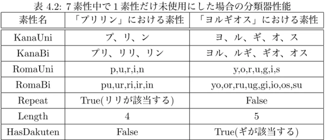 表 4.2: 7 素性中で 1 素性だけ未使用にした場合の分類器性能 素性名 「プリリン」における素性 「ヨルギオス」における素性