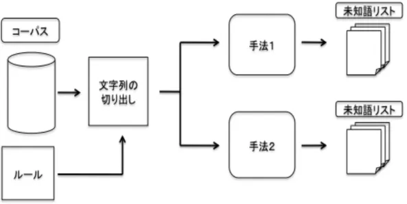 図 2: 単名詞抽出の流れ