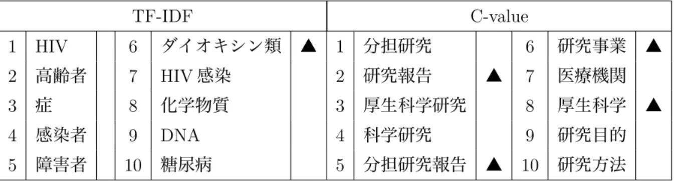 表 5.3.2 より「研究報告」「研究目的」「研究方法」など一般的であり、専門用語