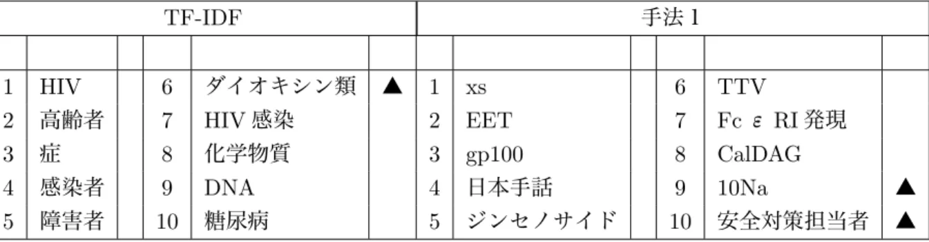 表 13: TF-IDF のスコア上位 100 単語の精度 (%) 手法 完全一致 部分一致 TF-IDF 80 93 手法１ 85 98 6.2 実験結果 :TF-IDF 表 13 は TF-IDF の精度である。手法１の方が完全一致、部分一致の精度が高 い事がわかった。結果の分析とスコア上位単語が専門性のある単語になっている のか分析する。 6.3 実験分析 :TF-IDF 表 14: TF-IDF のスコア上位 10 単語 TF-IDF 手法１ 1 HIV 6 ダイオキシン類 ▲ 1 xs 6 TTV