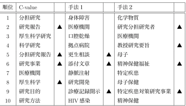 表 16: C-value のスコア上位 10 単語 順位 C-value 手法１ 手法２ 1 分担研究 身体障害 化学物質 2 研究報告 ▲ 医療機関 研究分担研究者 ▲ 3 厚生科学研究 口腔乾燥 医療機関 4 科学研究 拠点病院 教授研究要旨 ▲ 5 分担研究報告 ▲ 更生相談 ▲ 母子 6 研究事業 ▲ 添付文章 ▲ 精神保健福祉 ▲ 7 医療機関 静脈注射 特定疾患 8 厚生科学 ▲ 研究開発 母子保健 9 研究目的 診療記録開示 ▲ 特定疾患対策研究事業 ▲ 10 研究方法 HIV 感染 精神保