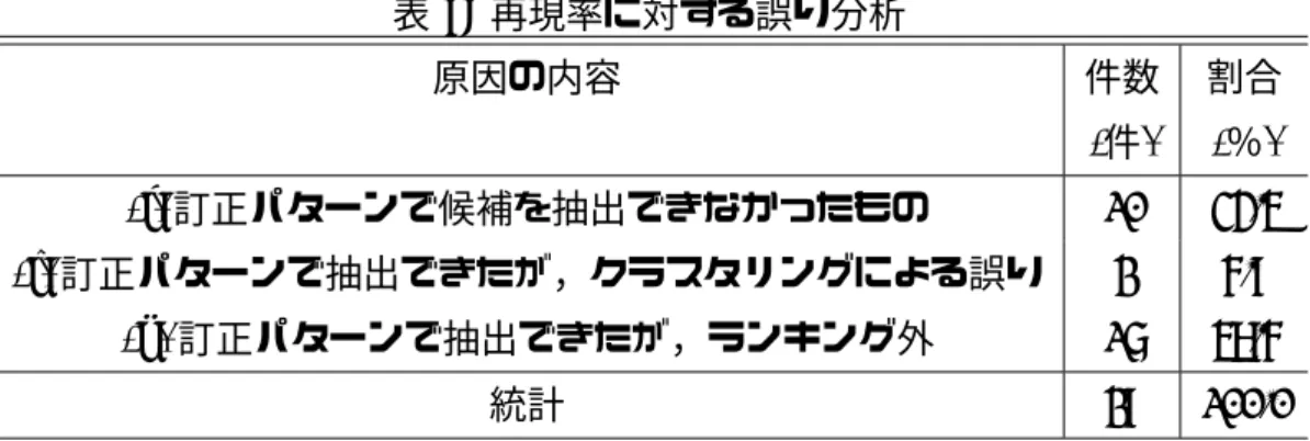 表 9: 再現率に対する誤り分析 原因の内容 件数 割合 (件) (％) (i) 訂正パターンで候補を抽出できなかったもの 10 34.5 (j) 訂正パターンで抽出できたが，クラスタリングによる誤り 2 6.9 (k) 訂正パターンで抽出できたが，ランキング外 17 58.6 統計 29 100.0 (i) 訂正パターンで候補を抽出できなかったもの 今回作成した訂正パターンでは，抽出できなかった誤情報である． 「仙台市 三条中学校が中国人・韓国人が７割の留学生の心ない行動で避難所機能停 止」という誤情報に