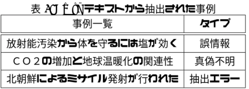 表 13: Web テキストから抽出された事例 事例一覧 タイプ 放射能汚染から体を守るには塩が効く 誤情報 ＣＯ２の増加と地球温暖化の関連性 真偽不明 北朝鮮によるミサイル発射が行われた 抽出エラー された中には「ＣＯ２の増加と地球温暖化の関連性」のように，突発的に発生し た誤情報ではなく，定常的に真偽について議論されている，真偽不明も抽出され た．本研究の目的は誤情報の抽出であるが，多くの人が反論していることから真 偽不明の中でも重要な事例と考えている． また誤情報として抽出した事例の中には， 「北朝鮮