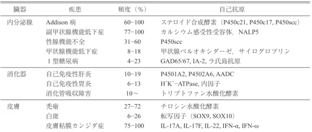 表 2 　IPEX 症候群における自己免疫疾患と対応抗原 臓器 疾患（頻度） 自己抗原 消化器 自己免疫性腸症（124/136） 食物アレルギー 肝炎（8/136）・胆管炎 AIE-75，villin 抗食物抗原（IgE）