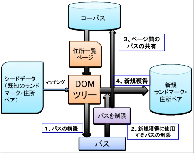 図 3.1: 手法概要