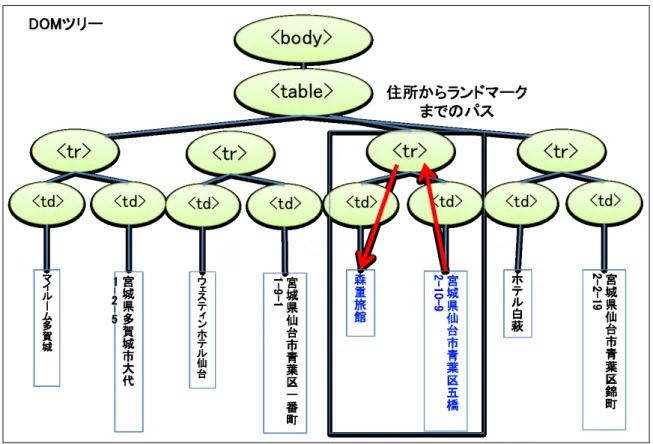 図 3.2: 住所一覧ページからのパスの構築 (HANAKI) 」のものとして出現した住所からも「ビジネスホテル花木」との間にパスが構築され てしまう。このとき構築された２種類のパスをもととして抽出を行った結果が図 3.3 である。新規 ペアは構築したパスに対して複数獲得されるので、誤ったパスは精度を大きく下げる要因となっ てしまう。 その他のページとは異なり、住所一覧ページでは、複数のランドマークと住所をまとめて記述す る都合上、同じ実体について何度も言及することは少ない。しかしながら、それでもランドマー
