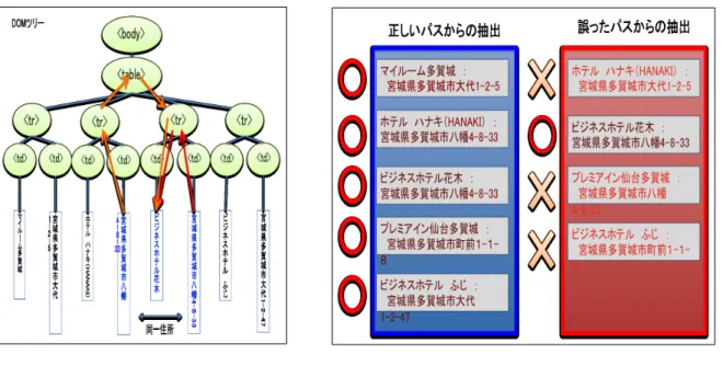 図 3.3: 誤ったパスの構築 図 3.4: 抽出結果 が多い。 以上のことから、高精度のランドマーク・住所ペアの抽出を行う上で、正しいパスの選択は必要 である。本研究では、ランドマーク・住所ペアの獲得に用いるパスに対する制限として以下の２ 種類について比較をおこなった。 • 頻度による制限 – パスの出現頻度に対して制限をかける。 – 構築されたそれぞれのパスについて、ページ内で最も高頻度で出現したパスを用いる。 • 距離による制限 – ランドマークと住所の間のパスの長さ制限をかける。 – ランドマークか