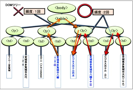図 3.5: 頻度による制限