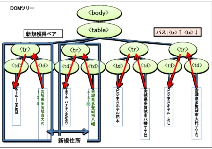 図 3.8: 新規ペアの獲得