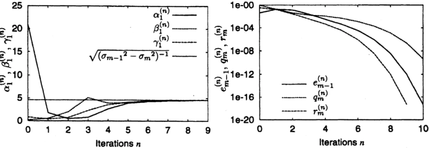Figure 1: dqds algorithm: $\alpha^{(\mathfrak{n})},$ $\beta^{(n)}$ and $\gamma^{(n)}$ 