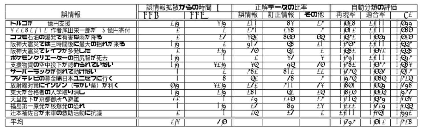表 1: 誤情報の拡散収束過程の分析 (TTC: 訂正情報が出始めるまでの時間, TTS: 誤情報の数が減り始めるまでの時間) 誤情報拡散からの時間 (h) 正解データの比率 自動分類の評価 誤情報 TTC TTS 誤情報 訂正情報 その他 再現率 適合率 F1 トルコが 100 億円支援 1.5 3.5 100 43 17 0.914 1.000 0.955 ONEPEACE 作者尾田栄一郎が 15 億円寄付 2 1 170 134 7 0.902 1.000 0.949 コスモ石油の爆発で有害な雨が降る