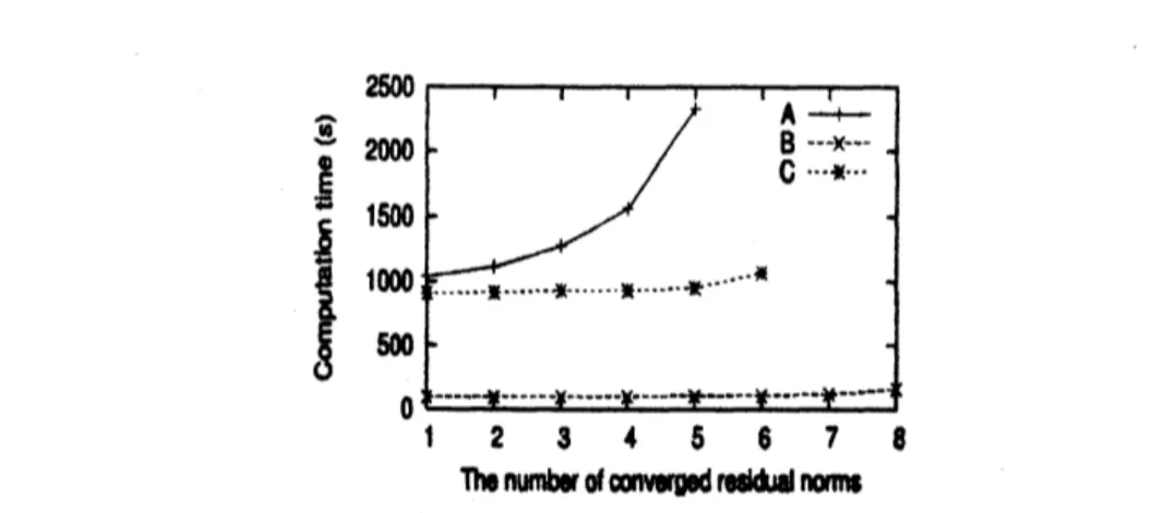 Figure 4. Example 1: The relation of the number of converged residual norms and