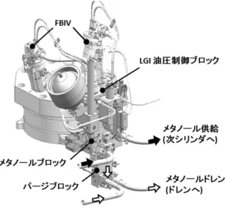 図 5  ME-LGI 機関シリンダカバー  図 6  メタノール噴射弁(FBIV)各断面図  上：メタノールライン，中：クーリングオイル/シーリング オイルライン，下：パージコントロールオイルライン  FBIV へのメタノール供給および噴射制御のための 作動油供給はシリンダカバー付きのブロックにて制御 されている． メタノールと作動油の接触を避けるため， ブロックは作動油制御を行う LGI 油圧制御ブロック とメタノール供給制御を行うメタノールブロックに分 かれている (図 5)．各シリンダのメタノールブ