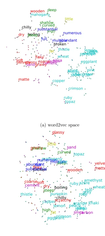 Figure 5: t-SNE visualization of words by semantic category in the word2vec and