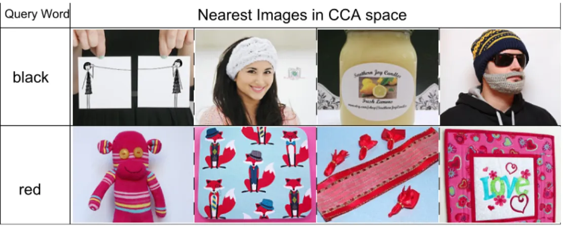 Figure 6: Nearest words/images for a given query word/image in the CCA space