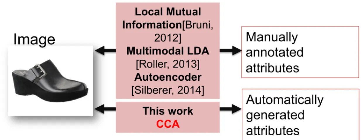 Figure 3: Previous works performed multimodal grounding on manually amnno- amnno-tated attributes using different methods while in this paper we perform grounding on automatically generated attributes using CCA.