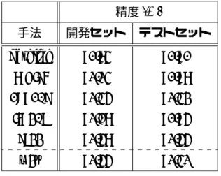 表 3 より， linear の手法より multi，concat， tree の手法のほうが構文的役割 が捉えられていると考えられる．linear の手法は文の周辺単語を見ているため，