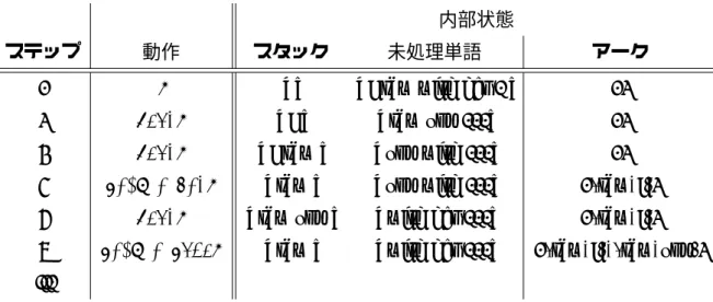 図 2: shift-reduce 型依存構文解析の内部動作