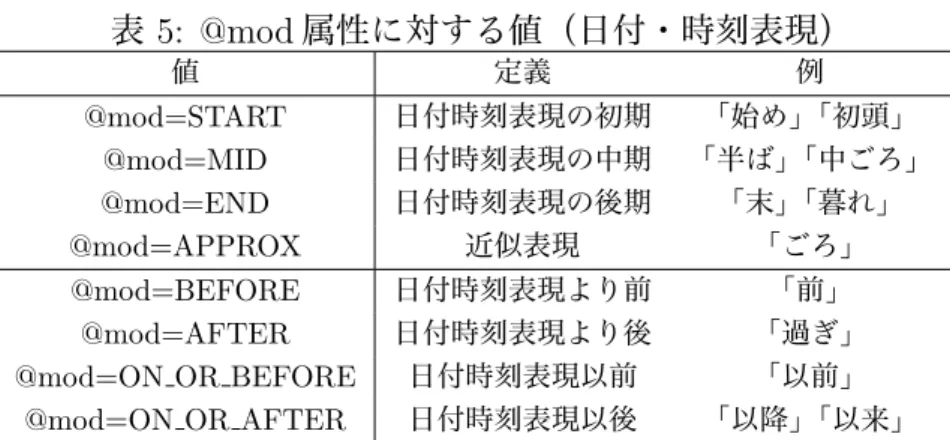 表 5: @mod 属性に対する値（日付・時刻表現） 値 定義 例 @mod=START 日付時刻表現の初期 「始め」「初頭」 @mod=MID 日付時刻表現の中期 「半ば」「中ごろ」 @mod=END 日付時刻表現の後期 「末」「暮れ」 @mod=APPROX 近似表現 「ごろ」 @mod=BEFORE 日付時刻表現より前 「前」 @mod=AFTER 日付時刻表現より後 「過ぎ」 @mod=ON OR BEFORE 日付時刻表現以前 「以前」 @mod=ON OR AFTER 日付時刻表現以後 「以降」
