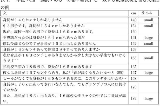 表 7: 「単位：cm  動詞：ある ガ格：身長」と一致する数量表現を含む文集合 の例 文 cm ラベル  身長が１４０センチしかありません 140 small 中３男子です。身長が１５４ｃｍしかありません 154 small 現在、高校一年生の男です身長は１６０ｃｍあります。 160 不思議だったのは身長が１６１ｃｍもあった事だ 161 large 僕は今高２なのですが身長が１６２ｃｍしかありません 162 small 身長が１６３センチあって体重３９キロってありえますか 163 私は身長が１６３センチし