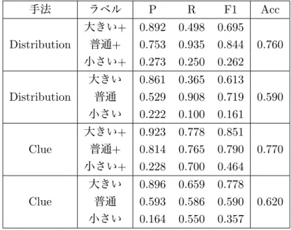 表 9: 提案手法の適合率 (Precision, P), 再現率 (Recall, R), F 値 (F1), 精度 (Acc)