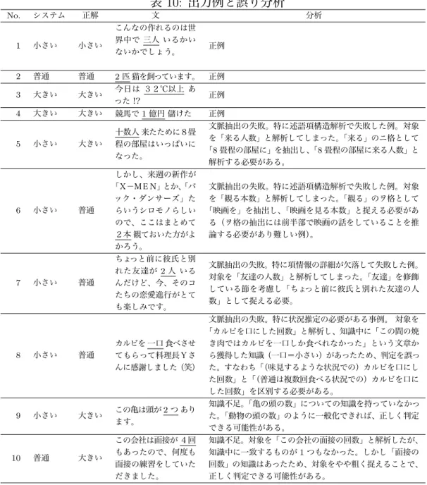 表 10: 出力例と誤り分析 No. システム 正解 文 分析 1 小さい 小さい こんなの作れるのは世界中で 三人 いるかい ないかでしょう。         正例 2 普通 普通 2 匹 猫を飼っています。 正例 3 大きい 大きい 今日は ３２℃以上 あ った！？  正例 4 大きい 大きい 競馬で 1 億円 儲けた 正例 5 小さい 大きい 十数人 来たために８畳 程の部屋はいっぱいに なった。 文脈抽出の失敗。特に述語項構造解析で失敗した例。対象を「来る人数」と解析してしまった。「来る」のニ格とし