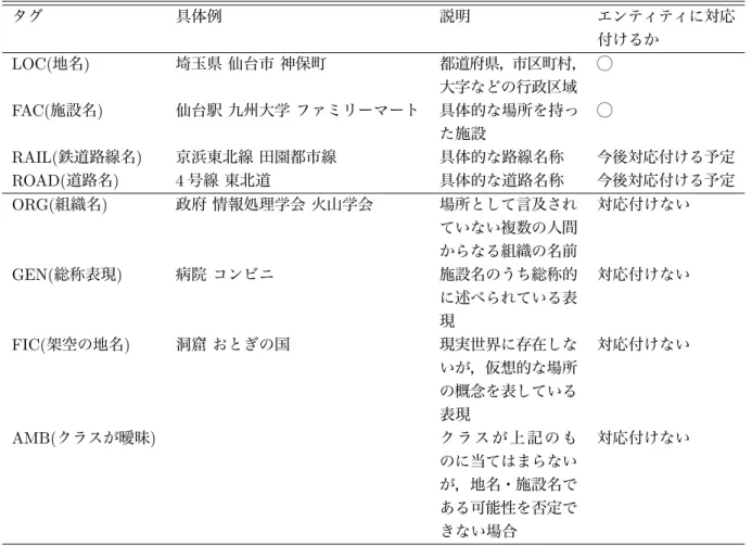 表 1: アノテーションに用いたタグセット タグ 具体例 説明 エンティティに対応 付けるか LOC( 地名 ) 埼玉県 仙台市 神保町 都道府県，市区町村， 大字などの行政区域 ◯ FAC( 施設名 ) 仙台駅 九州大学 ファミリーマート 具体的な場所を持っ た施設 ◯ RAIL( 鉄道路線名 ) 京浜東北線 田園都市線 具体的な路線名称 今後対応付ける予定 ROAD( 道路名 ) 4 号線 東北道 具体的な道路名称 今後対応付ける予定 ORG( 組織名 ) 政府 情報処理学会 火山学会 場所として言及さ
