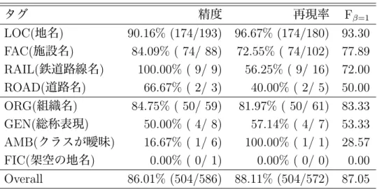 表 3: 2 名のアノテーター間のタグの一致率 タグ 精度 再現率 F β=1 LOC( 地名 ) 90.16% (174/193) 96.67% (174/180) 93.30 FAC( 施設名 ) 84.09% ( 74/ 88) 72.55% ( 74/102) 77.89 RAIL( 鉄道路線名 ) 100.00% ( 9/ 9) 56.25% ( 9/ 16) 72.00 ROAD( 道路名 ) 66.67% ( 2/ 3) 40.00% ( 2/ 5) 50.00 ORG( 組織名 ) 84.7