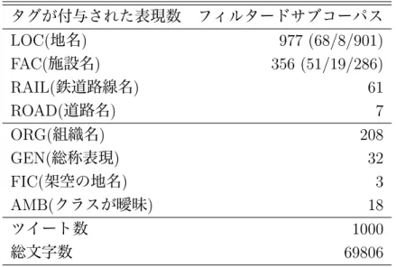 表 4: フィルタードサブコーパスに付与されたタグの分布． LOC( 地名 ) ， FAC( 施 設名 ) タグの集計中の括弧内は， ( 辞書中にアノテートすべきエンティティが存在 せず，付与できなかった表現数 / 文脈から付与すべきエンティティが判断できな かった表現数 / ひとつ以上のエンティティを付与することができた表現数 ) を表す． タグが付与された表現数 フィルタードサブコーパス LOC( 地名 ) 977 (68/8/901) FAC( 施設名 ) 356 (51/19/286) RAIL( 