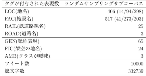 表 5: ランダムサンプリングサブコーパスに付与されたタグの分布． LOC( 地名 ) ， FAC( 施設名 ) タグの集計中の括弧内は， ( 辞書中にアノテートすべきエンティティ が存在せず，付与できなかった表現数 / 文脈から付与すべきエンティティが判断 できなかった表現数 / ひとつ以上のエンティティを付与することができた表現数 ) を表す． タグが付与された表現数 ランダムサンプリングサブコーパス LOC( 地名 ) 406 (14/94/298) FAC( 施設名 ) 517 (41/273/20