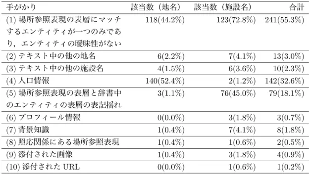 表 6: ランダムサンプリングサブコーパスに含まれる場所参照表現のエンティティ の曖昧性解消を行うにあたって必要となる手がかりの分布 手がかり 該当数（地名） 該当数（施設名） 合計 (1) 場所参照表現の表層にマッチ するエンティティが一つのみであ り，エンティティの曖昧性がない 118(44.2%) 123(72.8%) 241(55.3%) (2) テキスト中の他の地名 6(2.2%) 7(4.1%) 13(3.0%) (3) テキスト中の他の施設名 4(1.5%) 6(3.6%) 10(2.3%) 
