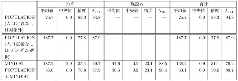 表 7: ランダムサンプリングサブコーパスに対する POPULATION ， MINDIST ， POPULATION+MINDIST の評価 地名 施設名 合計 平均値 中央値 精度 A 161 平均値 中央値 精度 A 161 平均値 中央値 精度 A 161 POPULATION ( 人口定義なし は対象外 ) 25.7 0.0 88.3 94.8 — — — — 25.7 0.0 88.3 94.8 POPULATION ( 人口定義なし は ラ ン ダ ム 選 択 ) 187.7 0.0 77.8