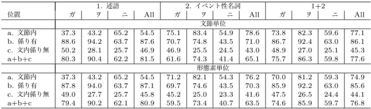 図 7: 松林ら [7] の解析精度（F 値）