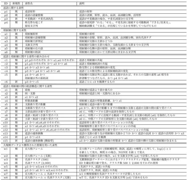 図 8: 松林ら [7] で用いた素性一覧