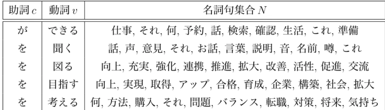 表 3: 抽出した機能動詞表現候補の例 助詞 c 動詞 v 名詞句集合 N が できる 仕事 , それ , 何 , 予約 , 話 , 検索 , 確認 , 生活 , これ , 準備 を 聞く 話 , 声 , 意見 , それ , お話 , 言葉 , 説明 , 音 , 名前 , 噂 , これ を 図る 向上, 充実, 強化, 連携, 推進, 拡大, 改善, 活性, 促進, 交流 を 目指す 向上 , 実現 , 取得 , アップ , 合格 , 育成 , 企業 , 構築 , 社会 , 拡大 を 考える 何 , 方法 