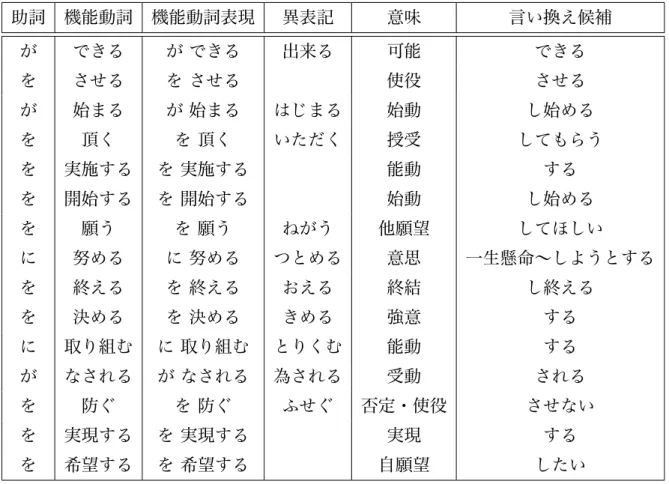 表 6: 作成した機能動詞表現辞書の具体例 助詞 機能動詞 機能動詞表現 異表記 意味 言い換え候補 が できる が できる 出来る 可能 できる を させる を させる 使役 させる が 始まる が 始まる はじまる 始動 し始める を 頂く を 頂く いただく 授受 してもらう を 実施する を 実施する 能動 する を 開始する を 開始する 始動 し始める を 願う を 願う ねがう 他願望 してほしい に 努める に 努める つとめる 意思 一生懸命〜しようとする を 終える を 終える おえる 
