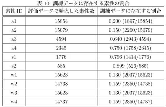 表 10: 訓練データに存在する素性の割合 素性 ID 評価データで発火した素性数 訓練データに存在する割合 a1 15854 0.200 (1897/15854) a2 15079 0.150 (2260/15079) a3 4594 0.640 (2943/4594) a4 2345 0.750 (1758/2345) s1 1776 0.796 (1414/1776) s2 585 0.899 (526/585) w1 15623 0.130 (2037/15623) w2 14738 0.159 (