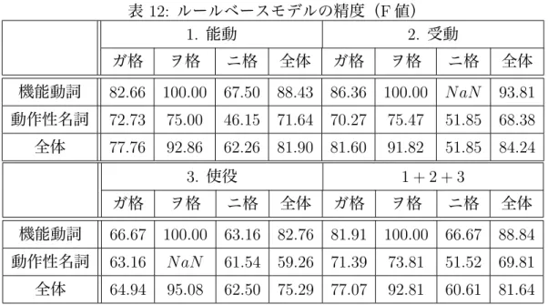 表 12: ルールベースモデルの精度（ F 値） 1. 能動 2. 受動 ガ格 ヲ格 ニ格 全体 ガ格 ヲ格 ニ格 全体 機能動詞 82.66 100.00 67.50 88.43 86.36 100.00 N aN 93.81 動作性名詞 72.73 75.00 46.15 71.64 70.27 75.47 51.85 68.38 全体 77.76 92.86 62.26 81.90 81.60 91.82 51.85 84.24 3