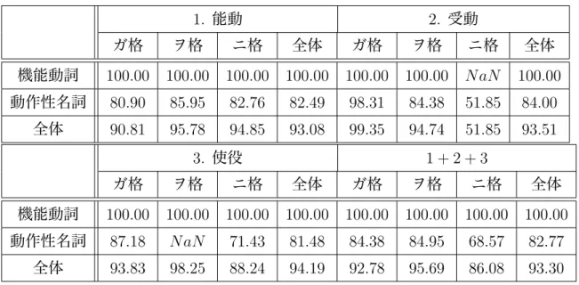 表 14: 機能動詞の述語項構造に正解ラベルを与えた際の精度（ F 値） 1. 能動 2. 受動 ガ格 ヲ格 ニ格 全体 ガ格 ヲ格 ニ格 全体 機能動詞 100.00 100.00 100.00 100.00 100.00 100.00 N aN 100.00 動作性名詞 80.90 85.95 82.76 82.49 98.31 84.38 51.85 84.00 全体 90.81 95.78 94.85 93.08 99.35 94.74 51.85 93.51 3