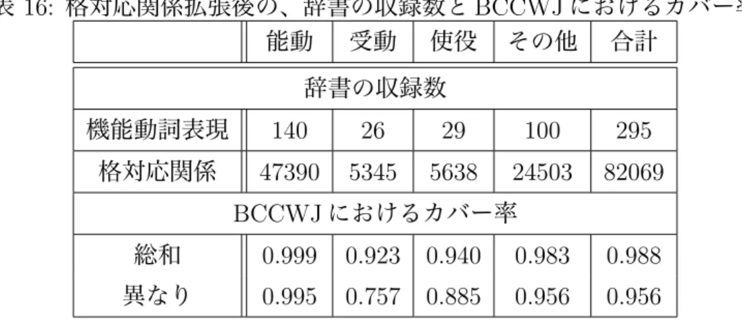 表 16: 格対応関係拡張後の、辞書の収録数と BCCWJ におけるカバー率 能動 受動 使役 その他 合計 辞書の収録数 機能動詞表現 140 26 29 100 295 格対応関係 47390 5345 5638 24503 82069 BCCWJ におけるカバー率 総和 0.999 0.923 0.940 0.983 0.988 異なり 0.995 0.757 0.885 0.956 0.956 精度を出すことができ、 7 章において人手で作成した格対応関係の精度と同等の 精度を示すことが出来た。 4