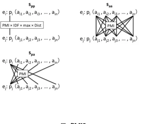 図 1: CEA 単位での距離の近さを評価するために DIST (p i , p j )、動詞 p i (p j ) と共起する動詞 の内で動詞 p j (p i ) が占める割合を評価するために max(u i , u j ) を計算する。以下 にそれぞれの項を説明する。 • P M I (p i , p j ) 動詞間の共起のし易さを図るために自己情報量（PMI）を用いる。 Suppes[10] は事象 e i が出現する際に単独で出現する頻度よりも事象 e j を伴っ て出現する頻度が高い場合、事象 