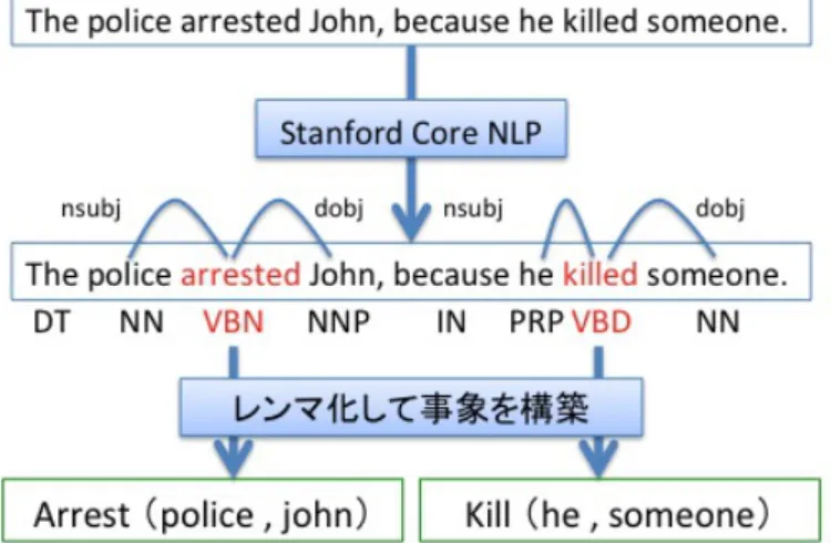 図 3: 事象の構築例