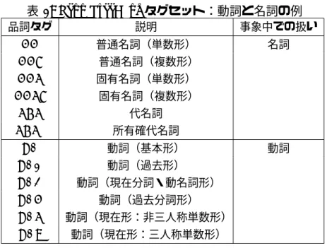 表 1: Penn TreeBank タグセット：動詞と名詞の例 品詞タグ 説明 事象中での扱い NN 普通名詞（単数形） 名詞 NNS 普通名詞（複数形） NNP 固有名詞（単数形） NNPS 固有名詞（複数形） PRP 代名詞 PRP$ 所有確代名詞 VB 動詞（基本形） 動詞 VBD 動詞（過去形） VBG 動詞（現在分詞・動名詞形） VBN 動詞（過去分詞形） VBP 動詞（現在形：非三人称単数形） VBZ 動詞（現在形：三人称単数形） 構文解析 付与された品詞タグをもととして単語間の依存構造を決定
