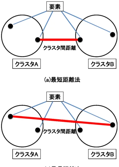 図 5: 階層型クラスタリング手法
