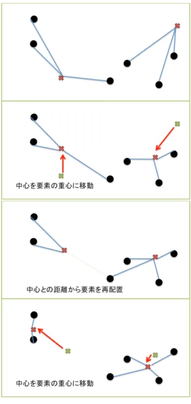 図 6: k-means 法